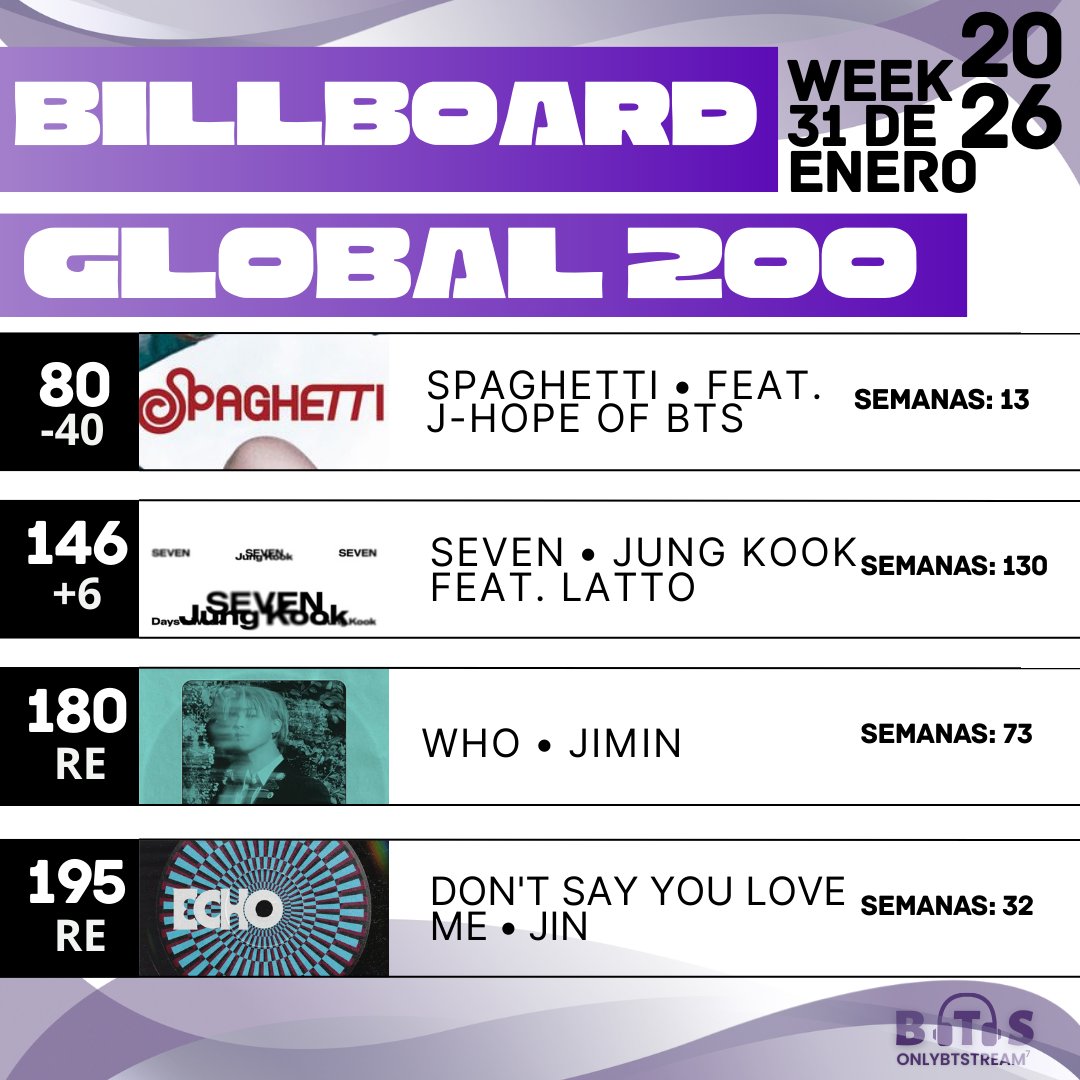 OnlyBTStream's tweet image. 📊 | Billboard Global 200

#80 (-40) • #Spaghetti (#jhope of @BTS_twt) (13 semanas)
#146 (+6) • #Jungkook_Seven (130 semanas)
#180 (RE) • #Jimin_Who (73 semanas)
#195 (RE) • #Dont_Say_You_Love_Me #JIN (32 semanas)