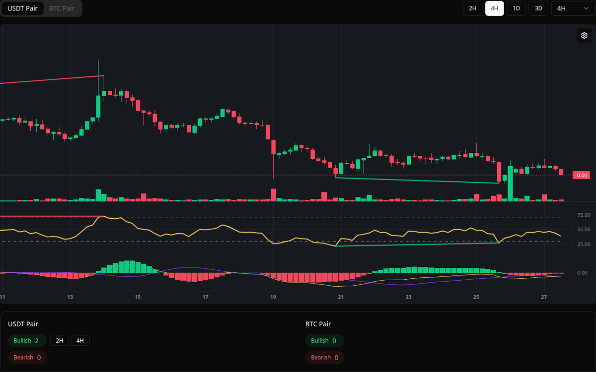 🟢 Bullish CKB Symbol: CKB/USDT Timeframe: 4h Price: 0.002287 Volume:  125.24M #CKB #Divergence #BuySignal