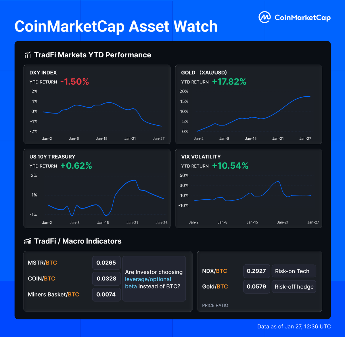 CoinMarketCap's tweet image. CMC Research reviewed key cross-asset signals, and the divergence is telling 👇

1. BNB is the top-performing asset among the top 5 coins YTD, posting positive returns while BTC, ETH, SOL, and XRP remain flat to negative.

2. Crypto-related equities (miners and proxies) have…