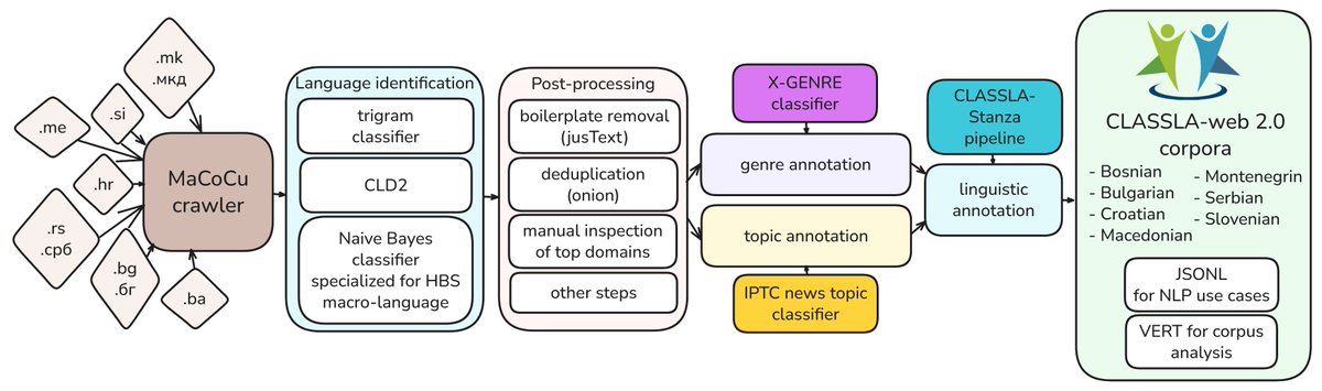 The CLASSLA-web 2.0 South Slavic web corpora are now available🥳

🔹 38M texts, 17B words
🔹 Linguistic annotations, genre &amp; topic labels

🔗 Available on concordancers (clarin.si/ske/#open) and for download (hdl.handle.net/11356/2079)

📄 More info: clarinsi.github.io/classla-web/