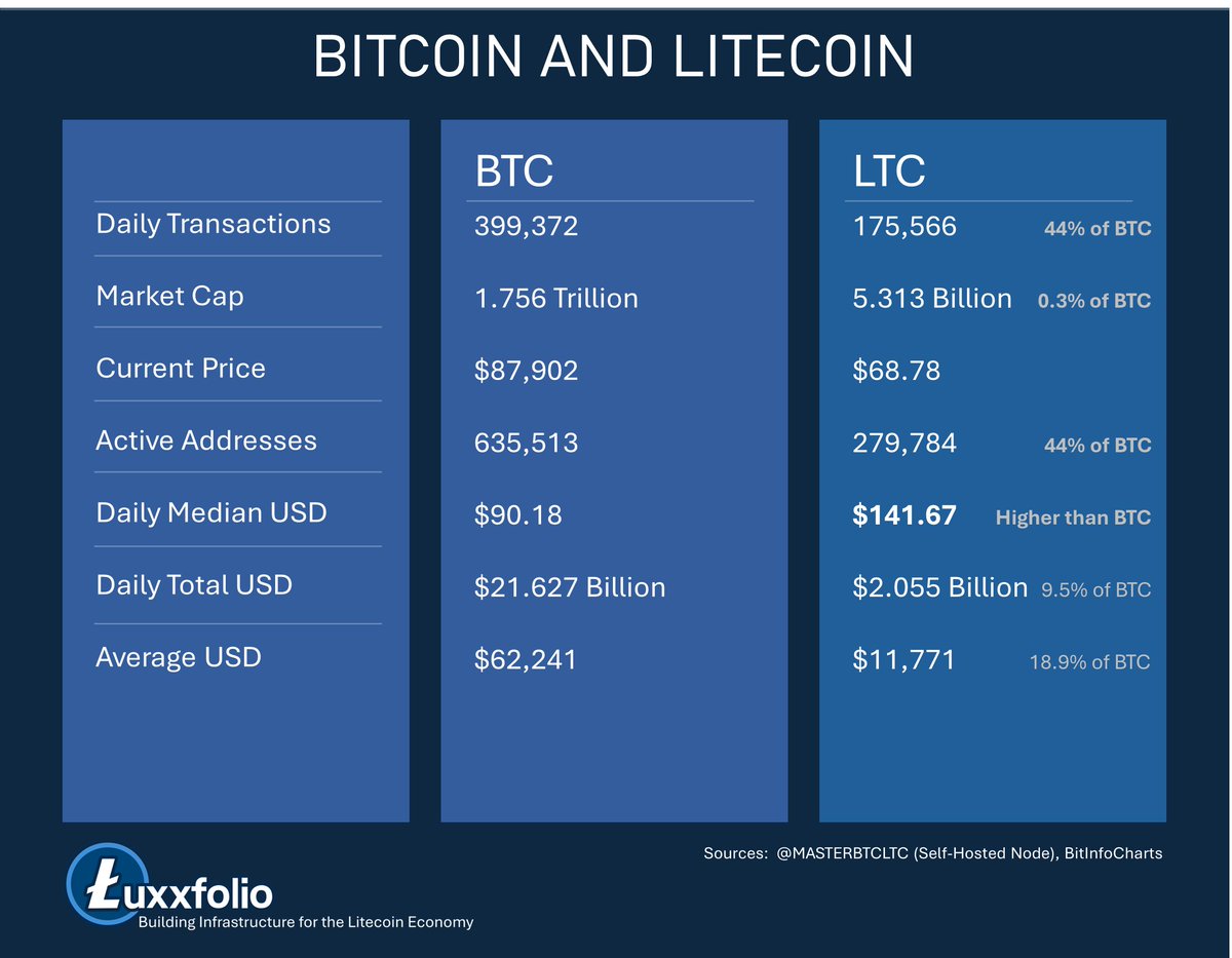 Litecoin is the second Bitcoin