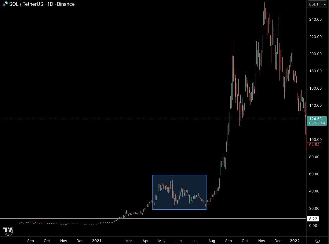 xByteStrker's tweet photo. I remember missing out on $SOL back in 2021 because I thought it was going to be a "for sure" re-test of the $8 range. Looked too obvious.    Getting similar vibes with current structure. Looking obvious to get that $60-$50 range but maybe anther front run area. https://t.co/r1YpuNDLua