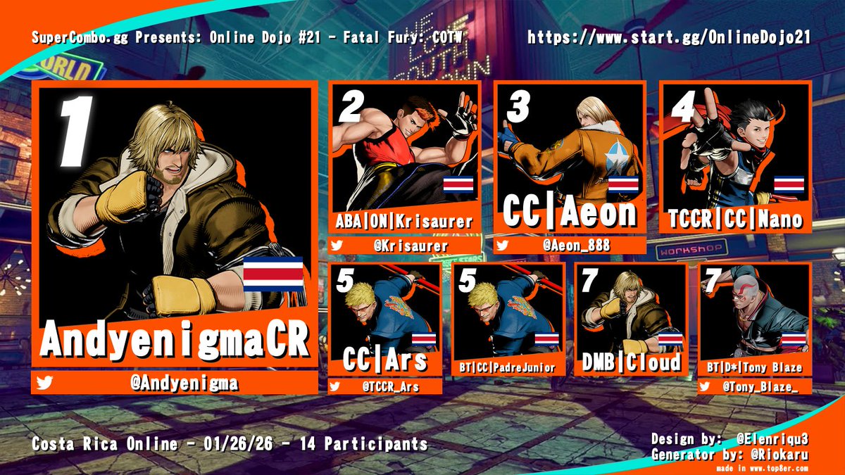¡Felicidades al #COTW Top 3 de Online Dojo #21!

🥇@Andyenigma
🥈@Krisaurer
🥉<a href="/Aeon_888/">Fabio Sossa</a>

VOD: youtube.com/watch?v=ttFgme…
Bracket: start.gg/OnlineDojo21

¡Online Dojo regresa el 5 de febrero con #SF6!
start.gg/OnlineDojo22

#FGC #LATAM #CostaRica