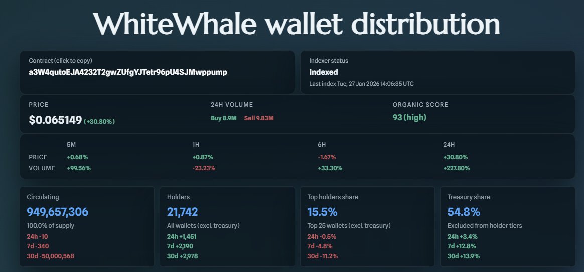 Just going to leave this here.  

-In 24 hours 1451 added holders  <a href="/WhiteWhaleMeme/">The White Whale Meme Official</a> -Treasury now has 54.8%.
-250k give away/community appreciation -> Name one other "Meme" doing this?
-Got people making full albums, getting tattoos, and making art. 

What else am I missing?