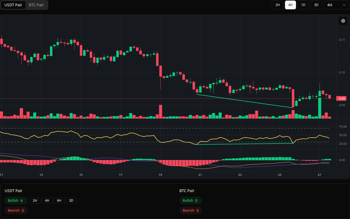 🟢 Bullish HIVE Symbol: HIVE/USDT Timeframe: 4h Price: 0.0892 Volume: 1.44M  #HIVE #Divergence #BuySignal