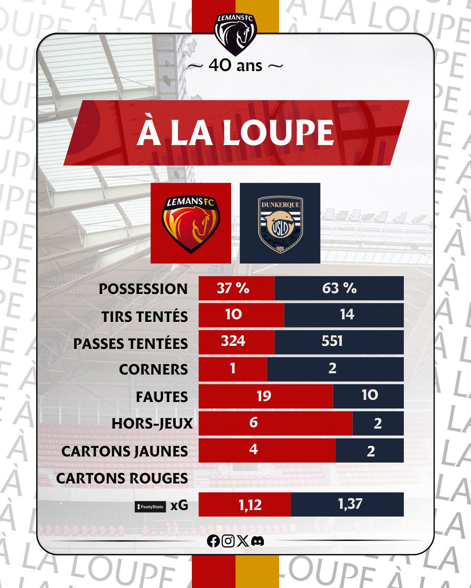 TribuneMancelle's tweet photo. 🔍 #LMFCUSLD
Dominés statistiquement, les Sang et Or ont profité d’une erreur dunkerquoise pour inscrire l’unique but de la rencontre, dans ce duel entre équipes du haut de tableau. https://t.co/tjncEZ7Mup