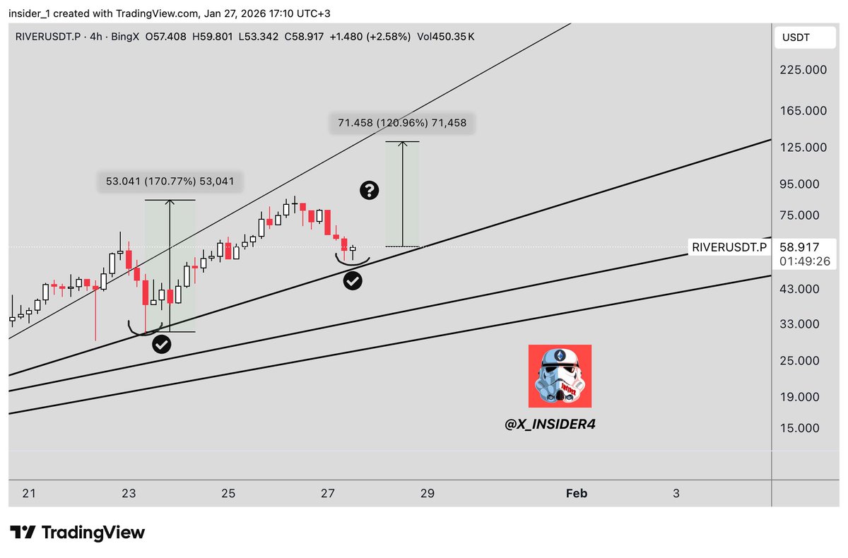 RIVER is aiming to 130$ Last time, the reaction from the trend line  resulted in +170% growth. This time, something similar is likely to happen.  #CryptoTrading #RIVER