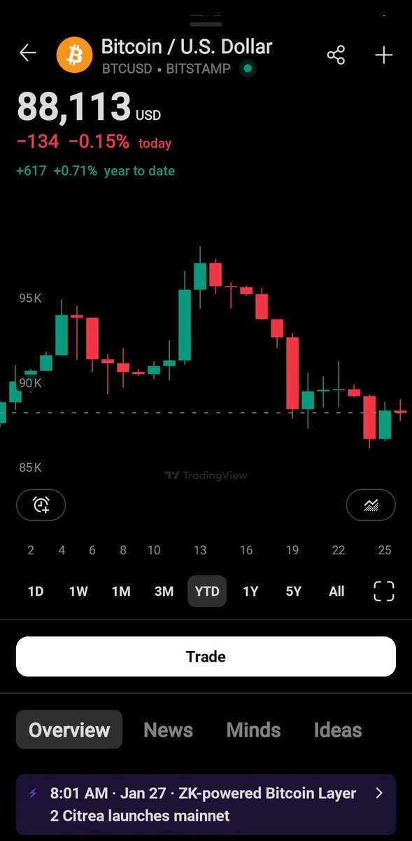 MarketExploit's tweet image. $ASST  This is filled with pure fear. Bitcoin has only just risen this year. ASST is up 1.18%?