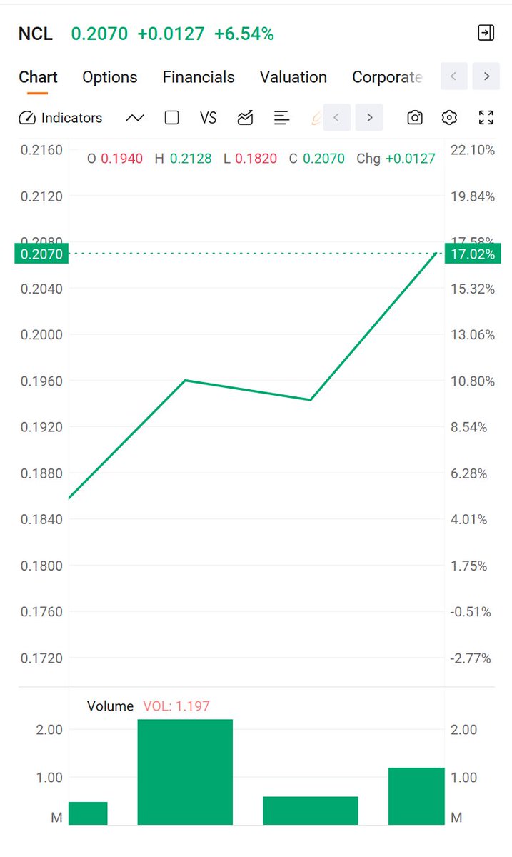 MarketExploit's tweet image. $NCL is currently in a short-term strong upward trend, with good volume and price correlation, and bulls are in control.
For existing holders: You can hold and observe, paying attention to the breakout of the resistance level at 0.2128-0.2160.