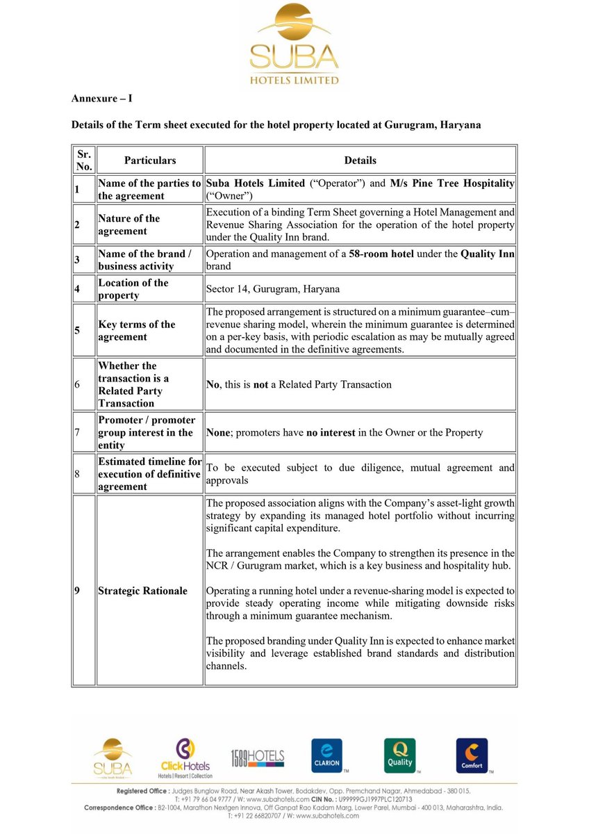 AvinashGoraksha's tweet photo. *Suba Hotels – Gurugram Hotel Term Sheet*
* Executed a binding term sheet with M/s Pine Tree Hospitality
* Property: 58-room hotel at Sector 14, Gurugram (Haryana)
* Brand to operate under: Quality Inn
#SubaHotels #Hospitality #AssetLight #HotelManagement #RevenueShare #NCR #Gurugram #QualityInn #Expansion