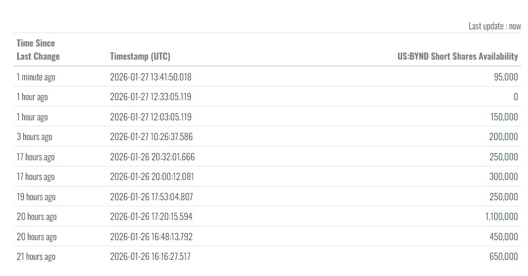 MarketExploit's tweet image. $BYND is active again today.