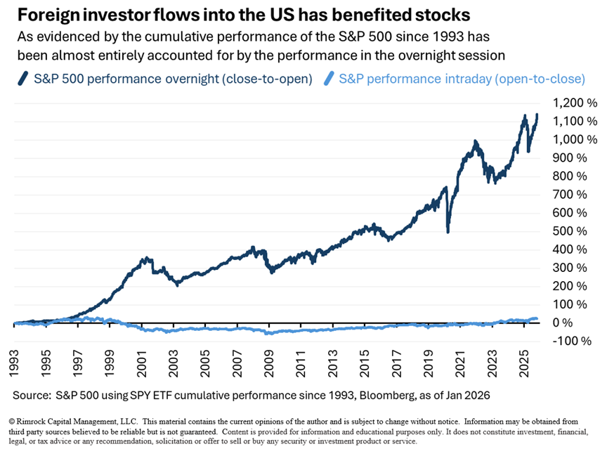 macrobasis's tweet photo. US exceptionalism as measured by the exorbitant wealth gains from stocks has been a direct result of foreign inflows, and if this reverses from a reciprocal threat to foreign policy it will have intolerable knock on effects https://t.co/VIEr4CbaKD