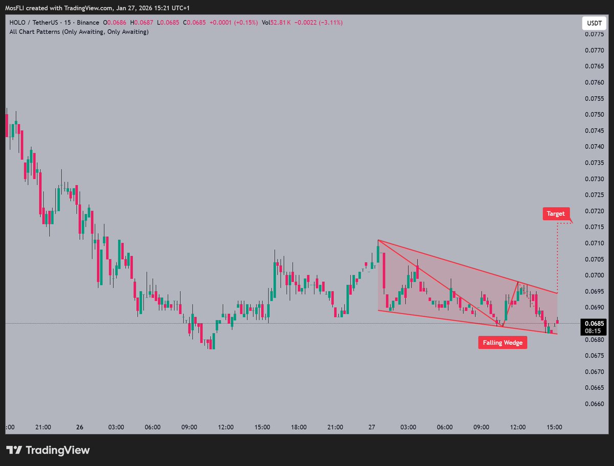 HOLO is forming a falling wedge 📷 while @HoloworldAI notes potential  upside, targeting $0.0715 if pattern confirms breakout. Currently trading  near $0.0685, showing possible reversal signs. #HOLO #HOLOUSDT #crypto  #trading #chartpatterns