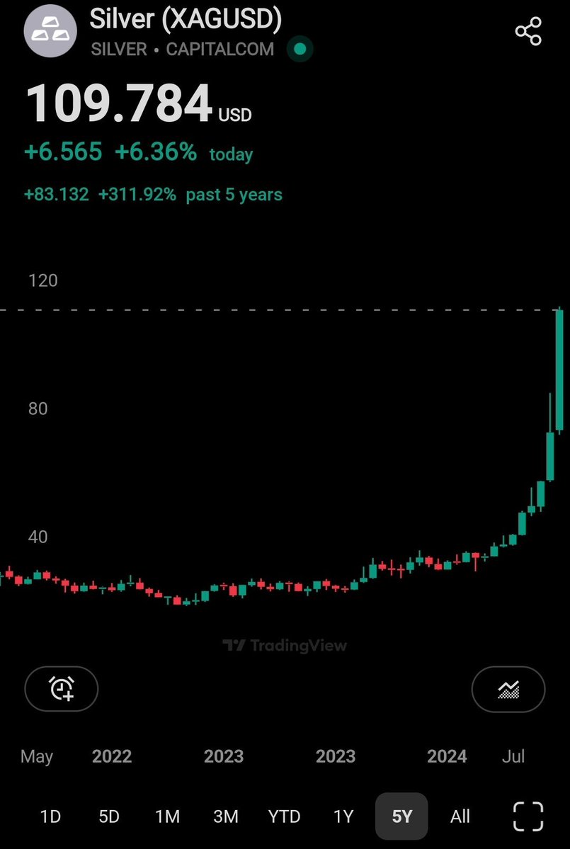 Ethereum is going to pull the same exact chart as silver.