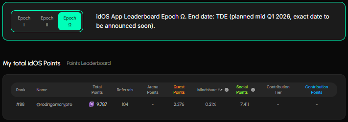 We haven’t had any more updates or posts about the <a href="/idOS_network/">idOS</a> TGE.

Do you think the launch is still happening in Q1?

I’m staying inside the top 100 on the app, just in case.

And you, what position are you in? Drop it in the comments =)
