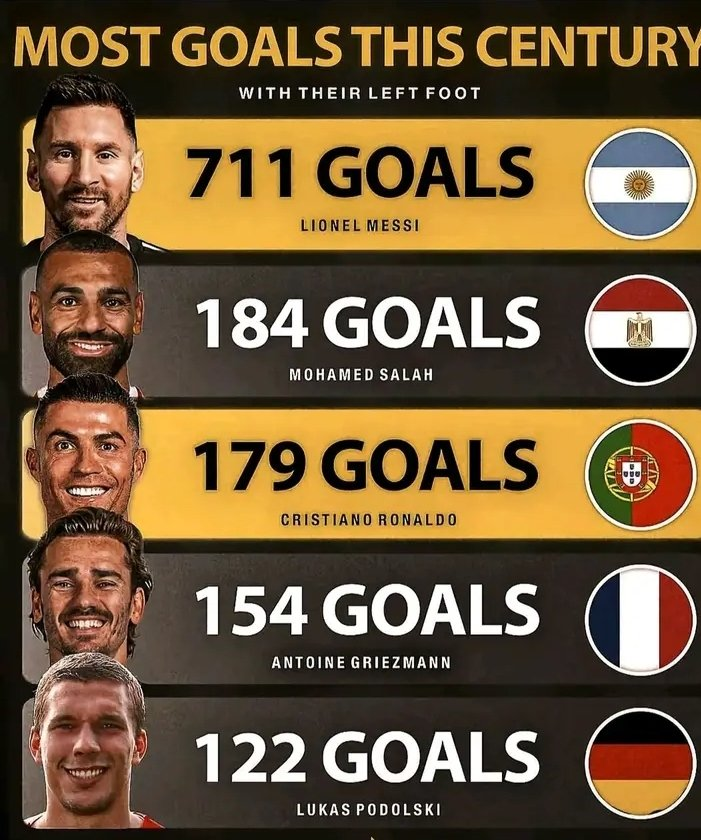 _common_W_'s tweet photo. Bro what is Ronaldo doing on this list 😭😭 https://t.co/ppJwJXD9gz