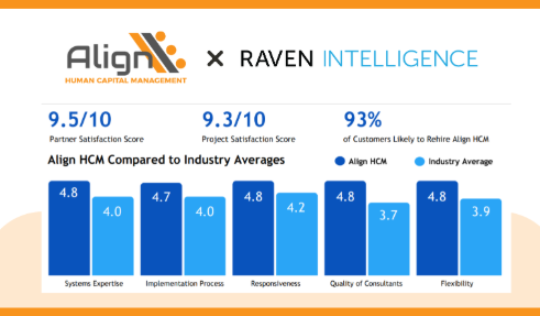 AlignHcm's tweet photo. Proud moment for our team ⭐! We're honored to be named a top-rated UKG partner in @ravenintell's 2026 Guide for @UKGInc Buyers. Our 100+ reviews showcase why 93% of customers would rehire Align.

https://t.co/OB4quuroQm https://t.co/3drzMzyvek