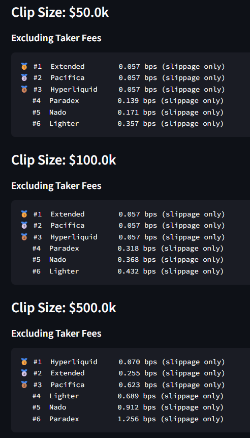 was curious so looked a bit more into the OB as shown by <a href="/chameleon_jeff/">jeff.hl</a> (this is BTC)

view this data and more at app.hyperliquid-tools.xyz/liquidity_anal…

just looking at the book (excl. fees): at larger sizes (50K++) both <a href="/extendedapp/">Extended</a> and <a href="/pacifica_fi/">Pacifica</a> do quite well, while <a href="/Lighter_xyz/">Lighter</a> has