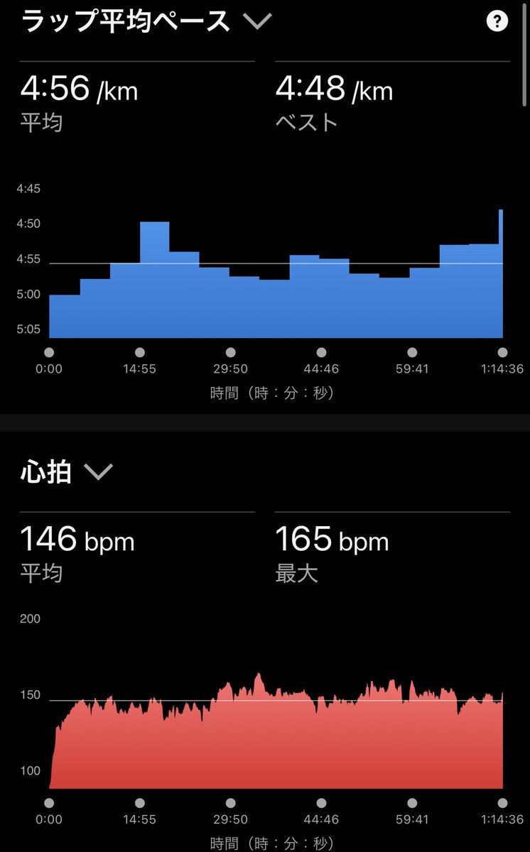 遅出より帰宅後15キロ🏃‍♂️💦
トレ的に距離はこれくらいで良いと思うがもう少しペース上げたいな〜