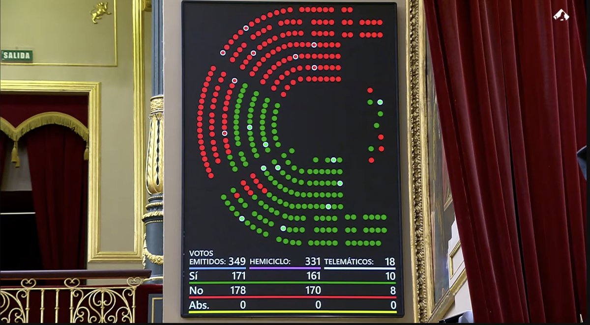 Cae la protección a los okupas!!!!

Hoy el Congreso ha decidido no extender una medida excepcional que ha dañado gravemente el mercado del alquiler.

Lo que comenzó en 2020 como una medida -razonable- para evitar desahucios durante una pandemia mundial se prorrogó en 2021, 2022,