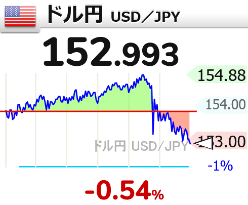 GOLD_OIL's tweet image. 【1ドル=152円】
↘ドル円が下落して153円割れ

23時32分 152.993円 usdjpy【円高へ】