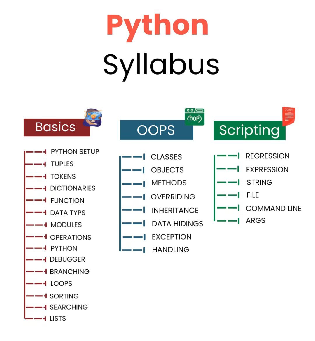 web_mobiledev's tweet photo. 🔰 Python Syllabus #Python #programming #CodingJourney https://t.co/qXv8T0WKFQ