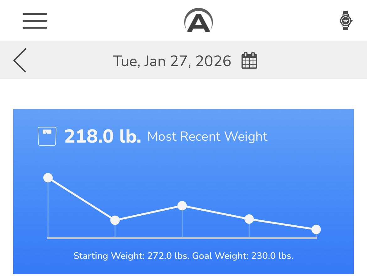 Winter is the hardest time to lose weight, but I just keep going down. 218-flat this morning after sneaking under 220 last month. <a href="/Awaken180/">Awaken180° Weightloss</a> is the real deal, folks. #ad