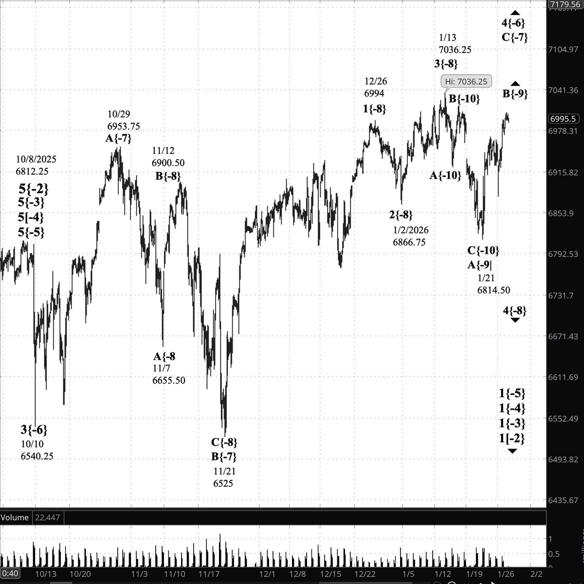 TimBovee's tweet image. #PrivateTrader The S&amp;amp;P 500 futures rose overnight, from 6997 at the closing bell to a peak so far of 7006.50. Elliott Wave Theory: Wave B{-9} continues its rise. New question arises: Was the overnight peak the end of wave B{-9}? timbovee.com/2026/01/27/tra…
