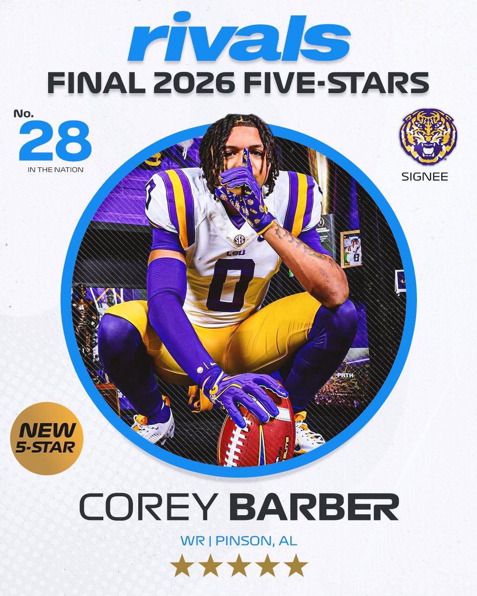 🚨NEW🚨 LSU WR signee Corey Barber ranks No. 28 and five-stars in the final 2026 Rivals300🐯

on3.com/rivals/news/co…