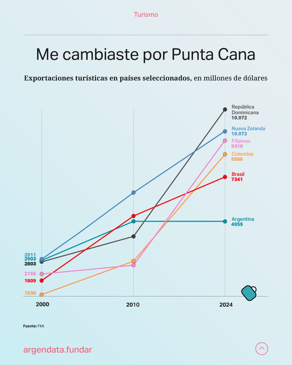 ⏩Argentina está entre los pocos países del mundo que bajaron la cantidad de exportaciones turísticas desde el año 2010. A principios de los 2000 teníamos ingresos por turismo receptivo similares a los de República Dominicana y Nueva Zelanda, pero desde 2010 nos quedamos atrás👇🏼
