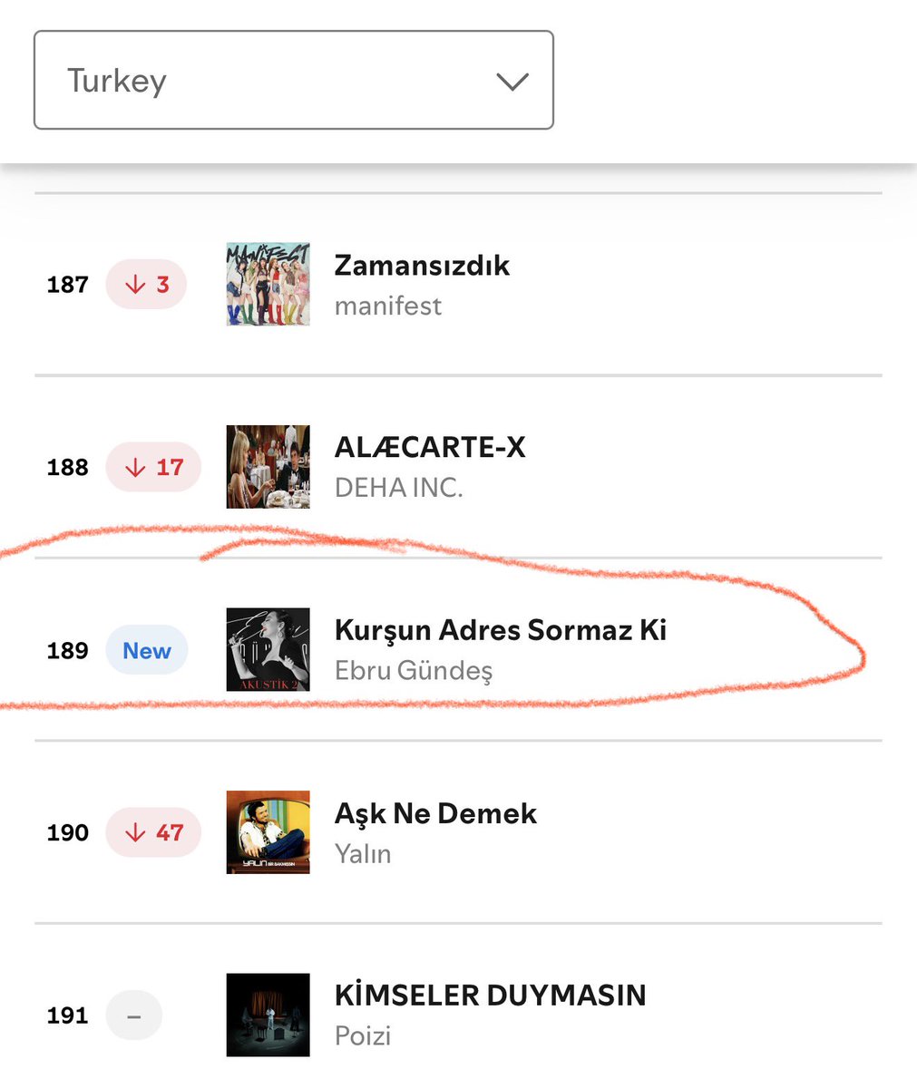 Ebru Gündeş “ kurşun adres sormaz ki “ ile viral olup, ilk kez Spotify daily top 200 listesinde yerini aldı bugün. 
Bu şarkı nerde çaldı da viral oldu acaba ? Bir sonraki viral şarkı “vakitsiz geldin” olsa keşke
<a href="/EbruGundes/">Ebru Gündeş</a> <a href="/SpotifyTurkiye/">Spotify Türkiye</a>