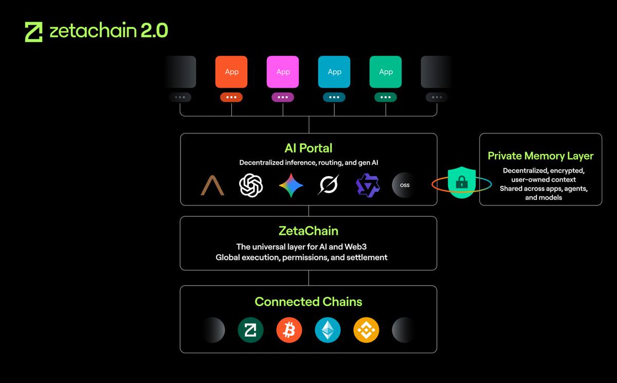 DefiantNews's tweet image. What Brave did for private browsing, @AnumaAI brings to AI.

@ZetaChain 2.0 introduces private memory and interoperability across AI models and chains, entering 2026 with 11.5M users and 225M+ transactions.

Read more: thedefiant.io/news/blockchai…

Presented by ZetaChain
