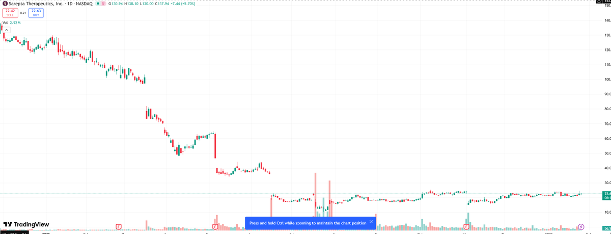 Jordynbeamer's tweet photo. $SRPT is a biopharmaceutical company focused on precision genetic medicine. ELEVIDYS is the first approved gene therapy for DMD, with TTM revenue of $2.41 billion (strong). Positive long-term data could drive sales growth and label expansion https://t.co/pkAru16Lb1