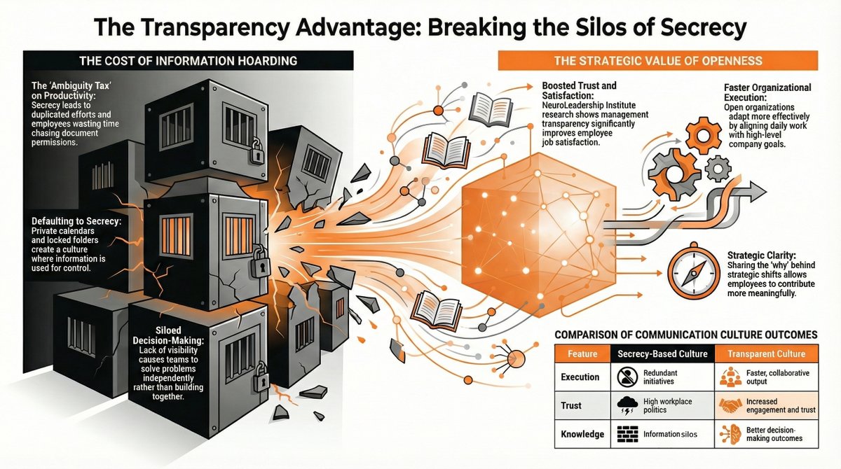 Your company probably has a transparency problem.

Not because leaders are hiding things maliciously. Because they're waiting - for the right moment, the complete picture, the perfect framing.

Meanwhile, your teams are filling the silence with assumptions. They're scheduling