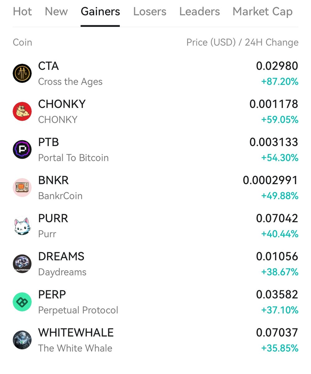 CoinEx is lighting up with strong altcoin momentum, top gaining crypto coins  today $CTA +87% $CHONKY +59% $PTB +54% $BNKR +49% $PURR +40% Multiple coins  pushing 40–80% in a single session signals