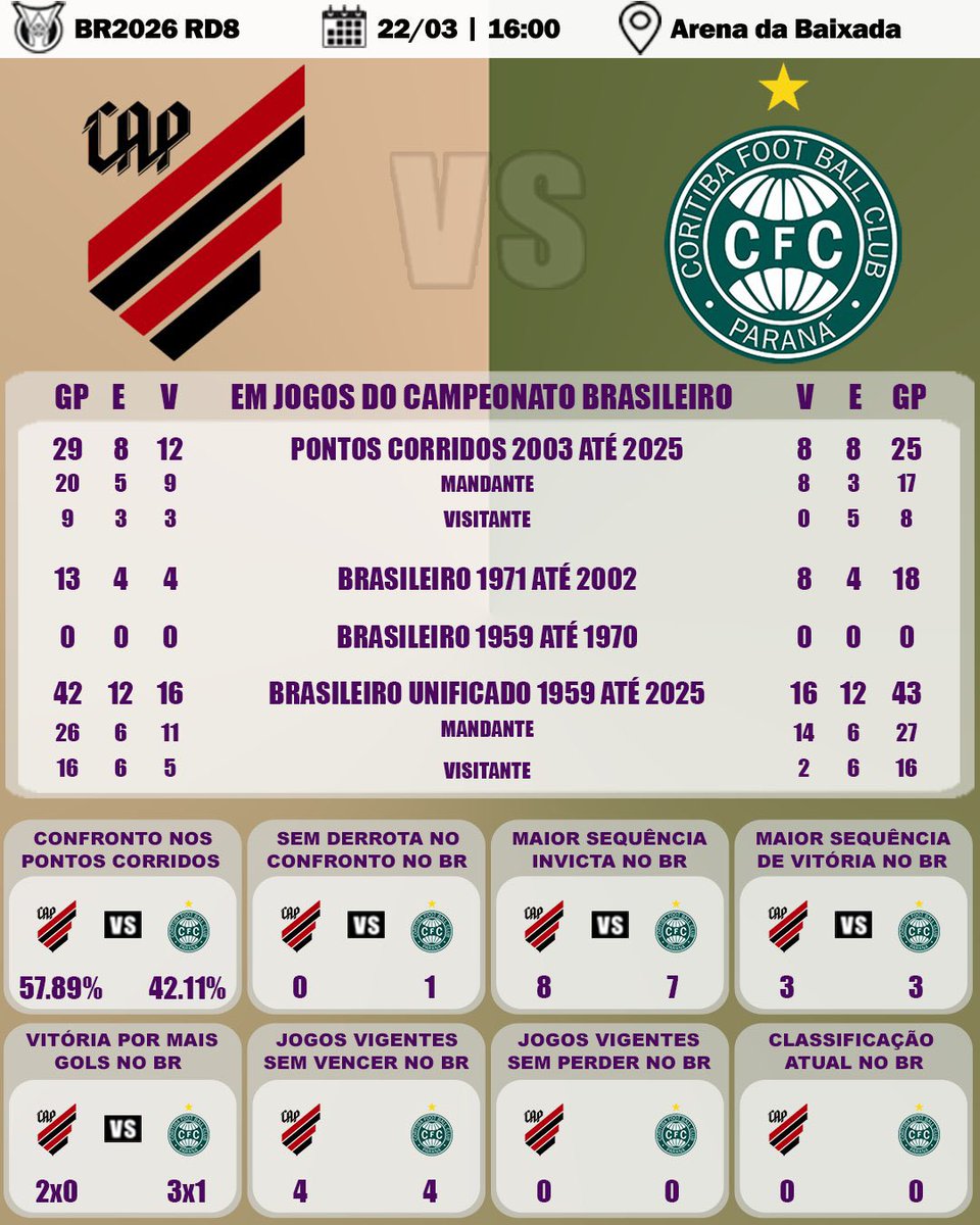 Quando o assunto é Série A está empatado, fera. Ou só vale pontos corridos pq convém?