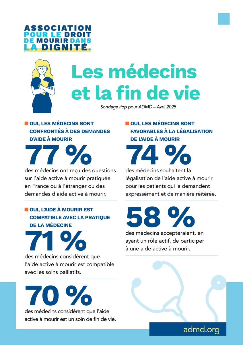 💬 Oui, 74 % des médecins sont favorables à la légalisation de l’aide active à mourir. <a href="/IfopOpinion/">Ifop Opinion</a> 
🩺 Les médecins français, comme leurs collègues néerlandais, belges, espagnols ou encore portugais… sont prêts à mettre en œuvre la future loi française sur la #FindeVie.

🔍