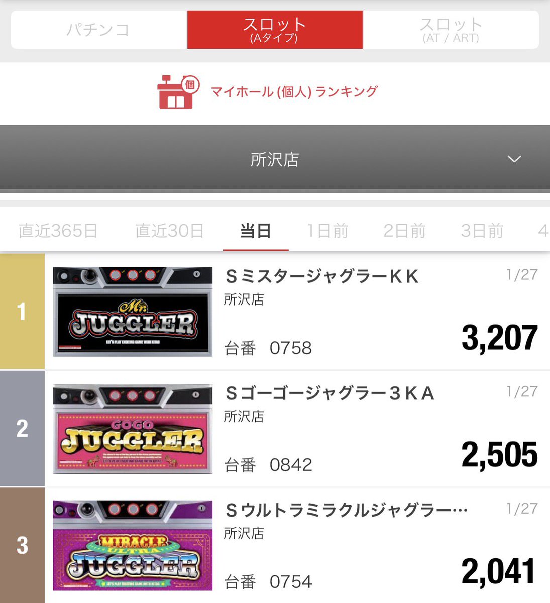 ☆まる☆専用ページ こんばんは🌙マルハン所沢店です🌙 1月27日(火)最終結果です