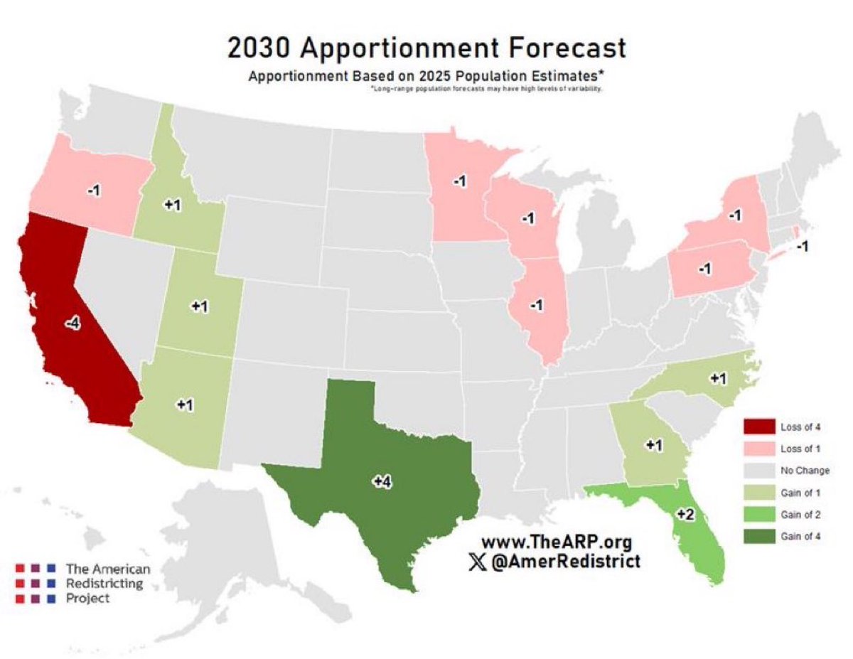 Blue states are set to lose 9 electoral college votes in 2030.

Purple states will gain 1.

Red states will gain 8.

That means in the 2030s, the blue wall wont decide the presidential election .

Trump+15 states + FL, OH, GA, NC, TX, AZ, ME2 = 273 electoral college votes