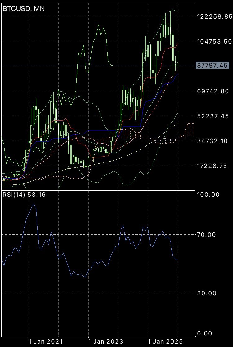 ビットコイン（BTC）そろそろ糸が切れそうなチャートになってきましたね。