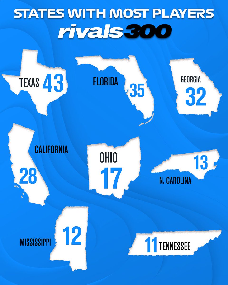 States with the most recruits in the final 2026 Rivals300 rankings⭐️

Read: on3.com/high-school/ne…