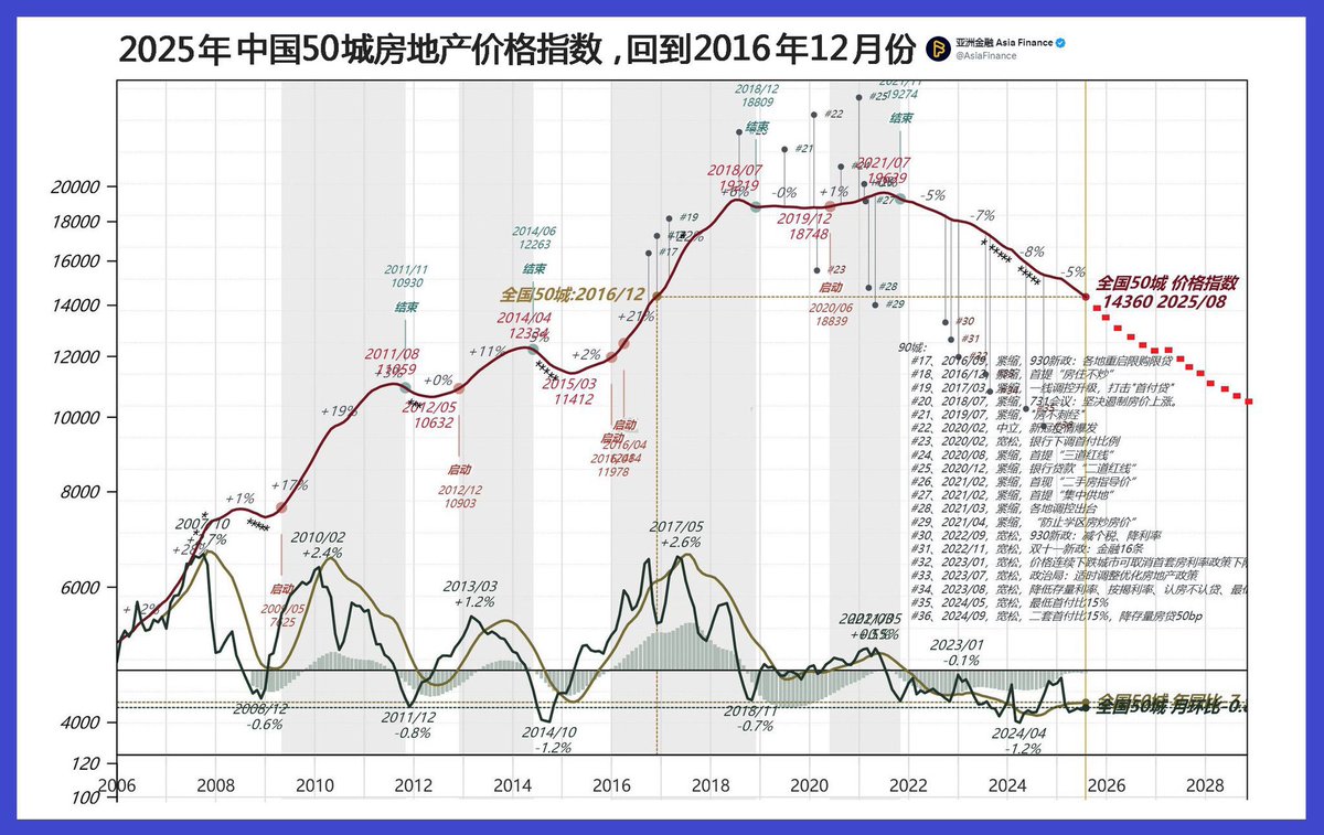 两个月前的中国房地产趋势图，即将要重新改画：不是温和下滑10年，而是要先急剧下滑。推演了一下，万科即将步恒大、碧桂园，融创后尘，大概在26Q4 ...