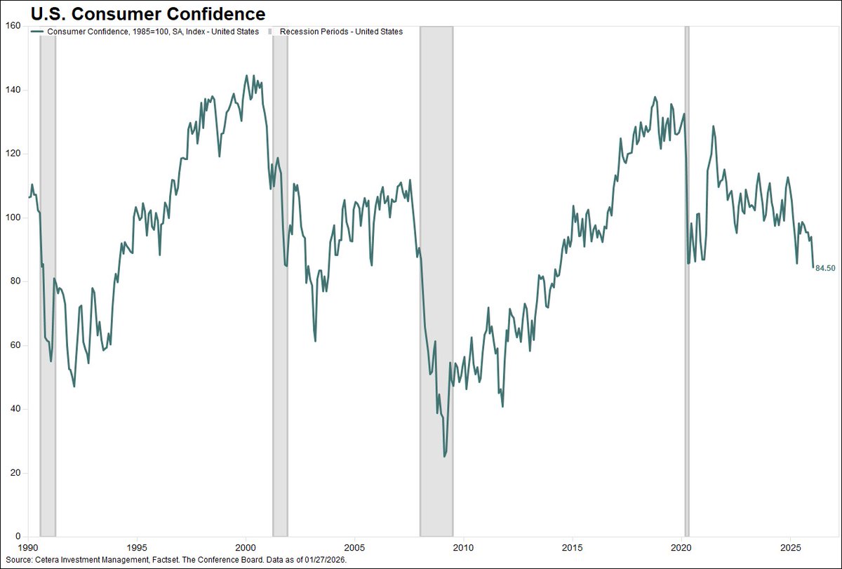 ceteraIM's tweet image. Consumer confidence dropped to a new cycle low this month, reaching its weakest reading since 2014. Sentiment fell for both the present situation and future expectations. While the mood of consumers has soured, spending growth remains healthy.