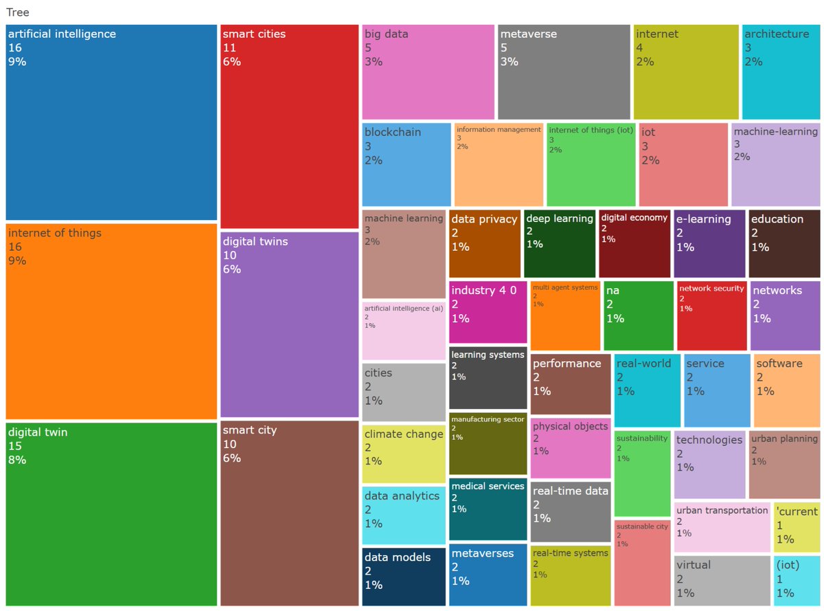 ⚡🌐 New Research Published

IoT, AI, and Digital Twins in Smart Cities: A Systematic Review for a Thematic Mapping and Research Agenda
✍️ by Sacoto-Cabrera EJ, Perez-Torres A, Tello-Oquendo L, Cerrada M.
🔗 brnw.ch/21wZqHE

#IoT #AI #DigitalTwins #SmartCities
