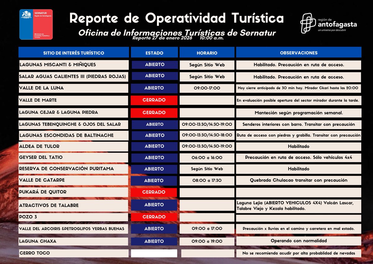 🔴 Reporte actualizado 27 de enero de 2026 del estado de operatividad de los sitios turísticos en la comuna de #sanpedrodeatacama Se hace llamado a la precaución a los turistas que visiten el sector debido a las condiciones climáticas del área. 📷 ⚠️⚠️