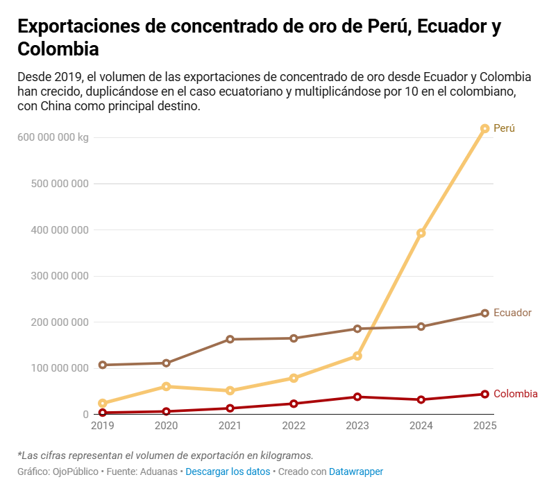 Ojo_Publico's tweet photo. #Exclusivo ↔️Las exportaciones de oro en concentrado han crecido en Perú, Ecuador y Colombia. Nuestro país es el que más aumentó en medio de riesgos de lavado de activos 
👉https://t.co/rEGzTvbDiz👈 https://t.co/Uh3pr3WCfW
