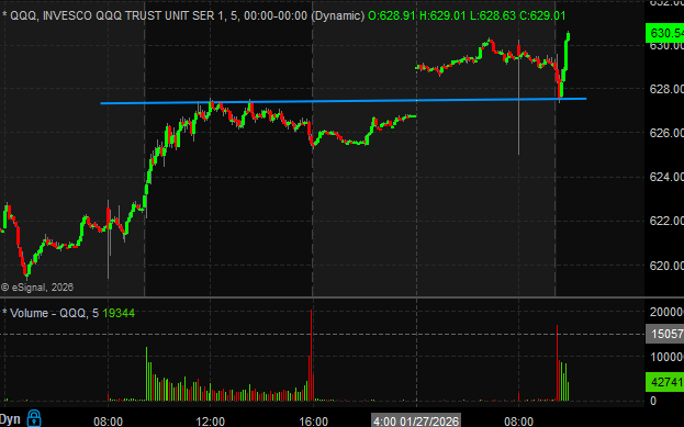 sspencer_smb's tweet photo. --waiting for 2 months for a close in $QQQ above 628.
--this morning it gaps $2 above and then gifts us a flush thru 628 to get long.
--got long as outlined in AM Meeting. need a close above 628 to confirm... https://t.co/JEDcZbWZOv