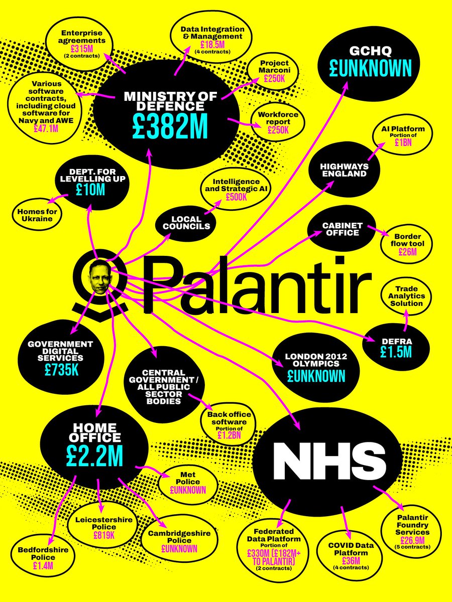 Second infographic, showing further detail of how the 34+ UK state contracts and extensions with Palantir break down

(Note on infographic 1 (post 1): where amount/share of a contract/extension is unknown, that contract has not been included in the overall £672m+ spend.)