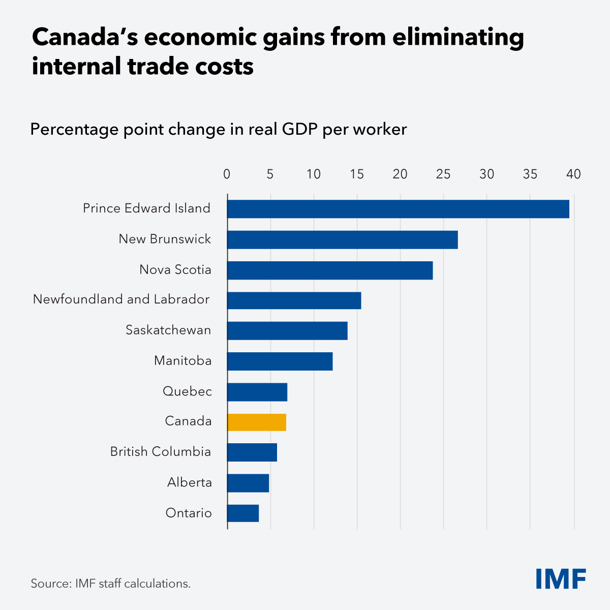 Canada is one of the world’s most open economies, yet its internal market remains fragmented. Knocking down internal trade barriers could boost output by 7%, delivering gains worth roughly C$210 billion. More in our Country Focus article. imf.org/en/news/articl…