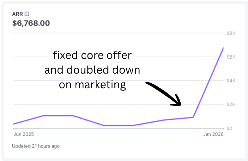 FilipPanoski's tweet photo. My tool Bazzly just pulled in an extra $1900 in ARR... IN A SINGLE DAY.

I literally had to change my scheduled MRR posts since now they're outdated.

It's unreal how suddenly things can take off.

The grind will pay off, I promise. https://t.co/9eop1gkFYI